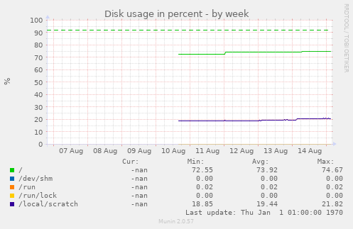 Disk usage in percent