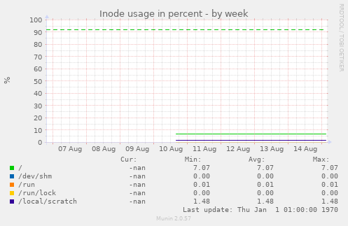 Inode usage in percent