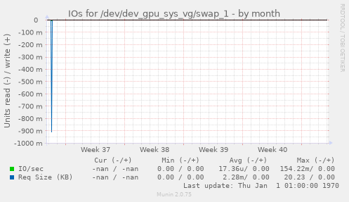 IOs for /dev/dev_gpu_sys_vg/swap_1