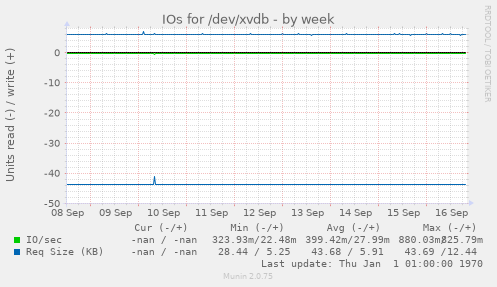 IOs for /dev/xvdb