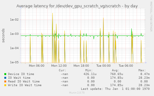 Average latency for /dev/dev_gpu_scratch_vg/scratch