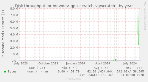 Disk throughput for /dev/dev_gpu_scratch_vg/scratch