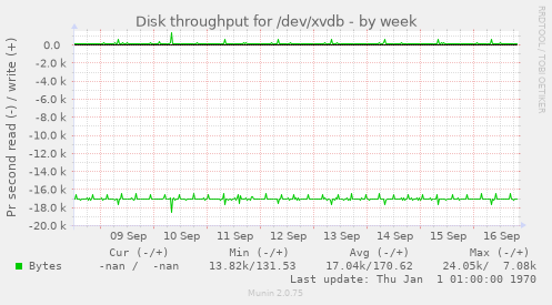 Disk throughput for /dev/xvdb