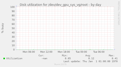 Disk utilization for /dev/dev_gpu_sys_vg/root