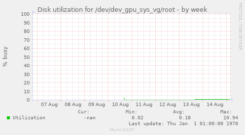 Disk utilization for /dev/dev_gpu_sys_vg/root