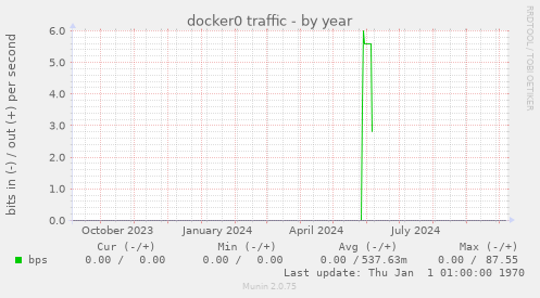 docker0 traffic