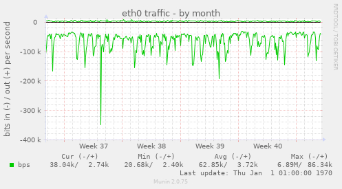 eth0 traffic