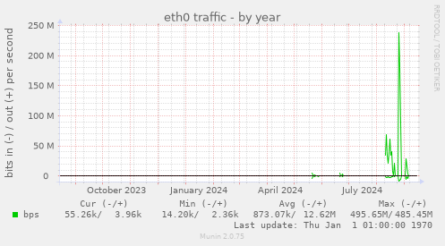 eth0 traffic