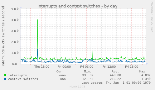 Interrupts and context switches