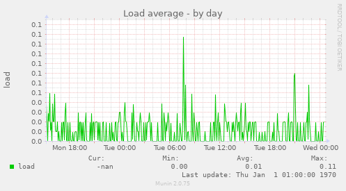 Load average