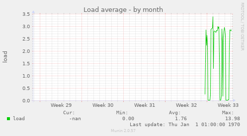 Load average