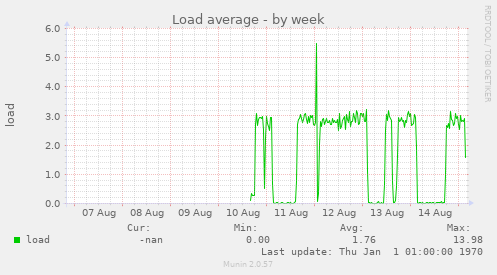 Load average