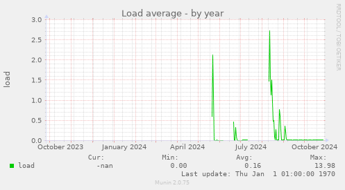 Load average