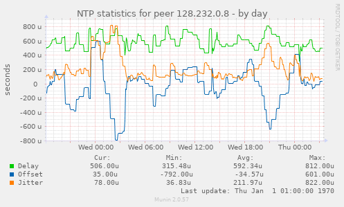 NTP statistics for peer 128.232.0.8