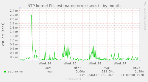 NTP kernel PLL estimated error (secs)