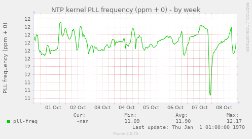 NTP kernel PLL frequency (ppm + 0)