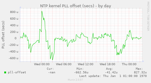 NTP kernel PLL offset (secs)