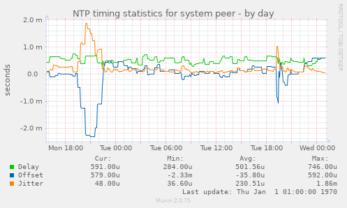 NTP timing statistics for system peer