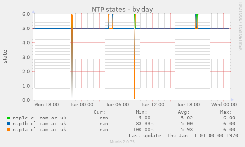 NTP states