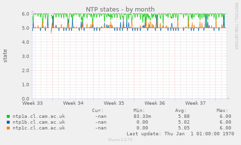 NTP states