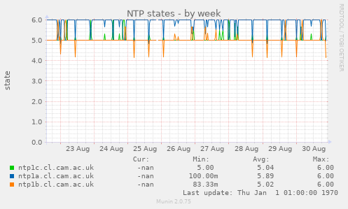 NTP states