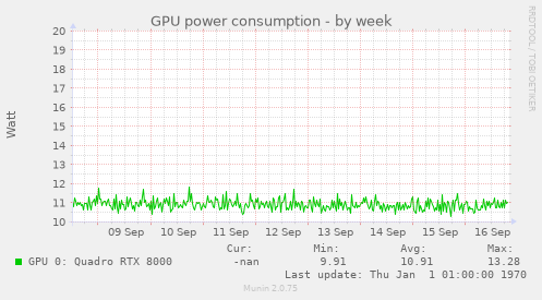 GPU power consumption