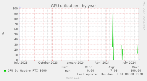 GPU utilization