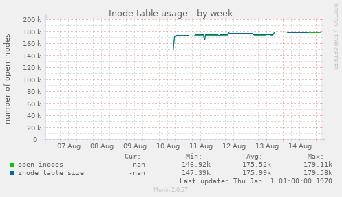 Inode table usage