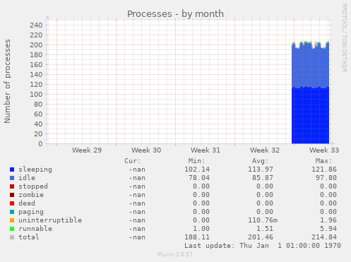 Processes