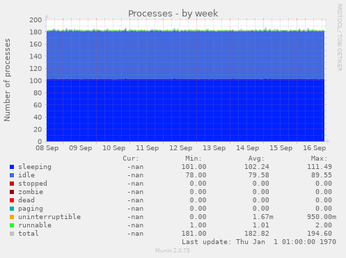 Processes