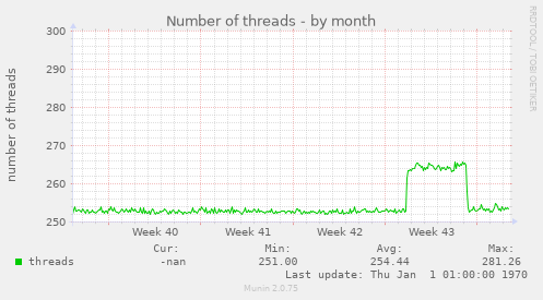 Number of threads