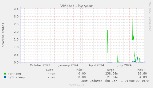 VMstat