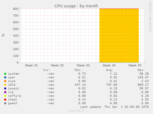 CPU usage