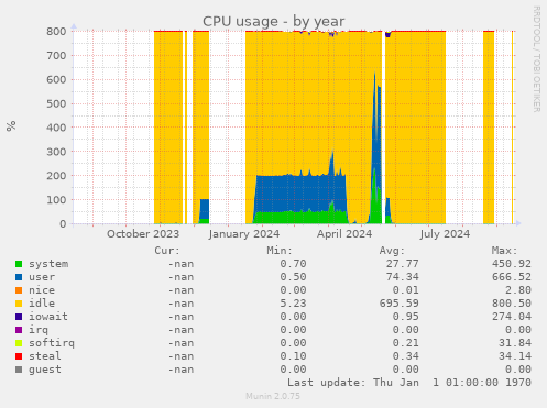 CPU usage