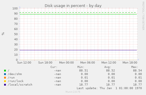 Disk usage in percent