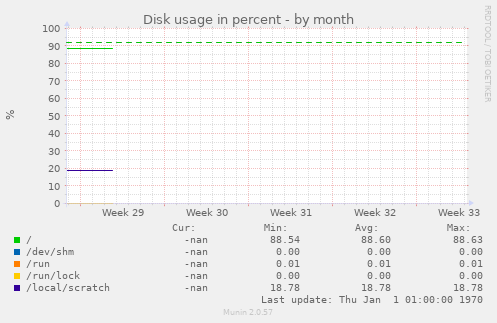 Disk usage in percent