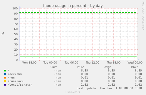 Inode usage in percent