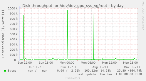 Disk throughput for /dev/dev_gpu_sys_vg/root