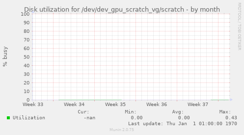 Disk utilization for /dev/dev_gpu_scratch_vg/scratch