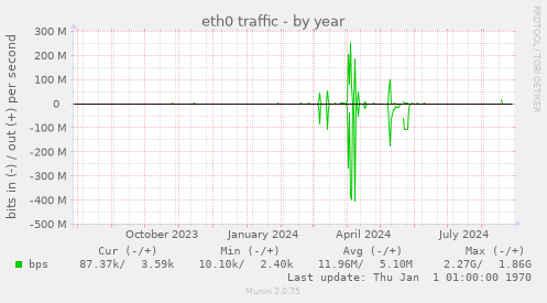 eth0 traffic