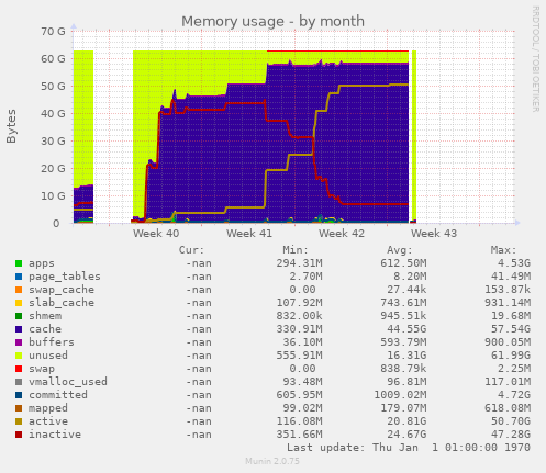 Memory usage