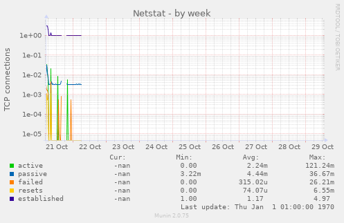 Netstat