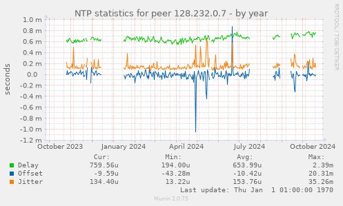 NTP statistics for peer 128.232.0.7