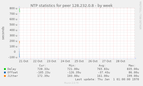 NTP statistics for peer 128.232.0.8