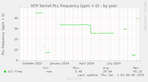 NTP kernel PLL frequency (ppm + 0)