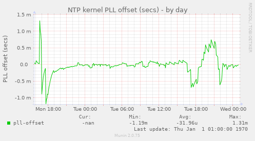 NTP kernel PLL offset (secs)