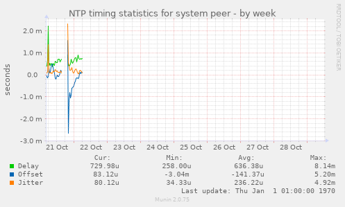 NTP timing statistics for system peer