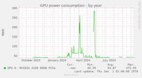 GPU power consumption