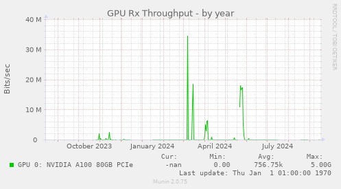 GPU Rx Throughput