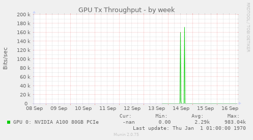 GPU Tx Throughput